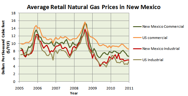 Average Retail Natural Gas Prices