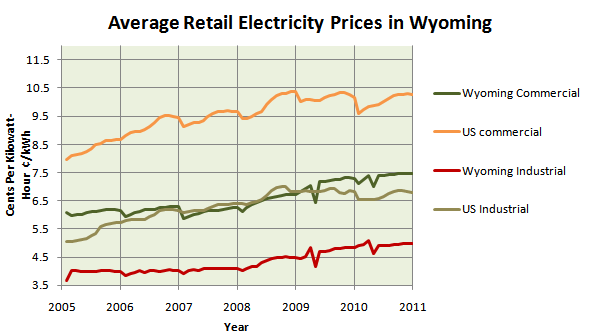 Average Retail Electricity Prices