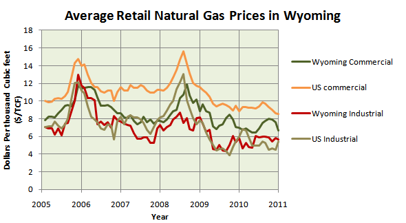 Average Retail Natural Gas Prices